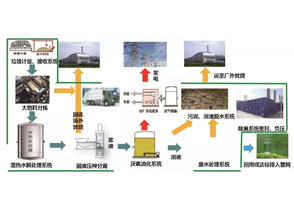 國內最大廚余垃圾處理項目建成投產