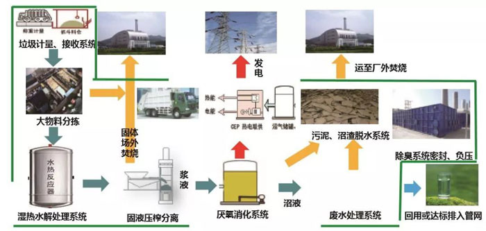 國內最大廚余垃圾處理項目建成投產