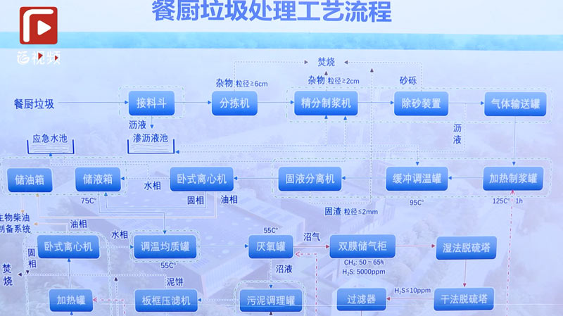 生活垃圾分類的“福州探索” 后端處置：分類處理，協同處置，打造循環經濟。