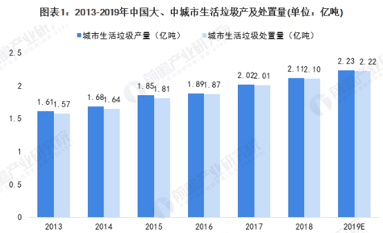 2020年中國廚余垃圾處理行業市場現狀與競爭格局