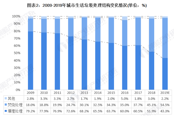 2020年中國廚余垃圾處理行業市場現狀與競爭格局