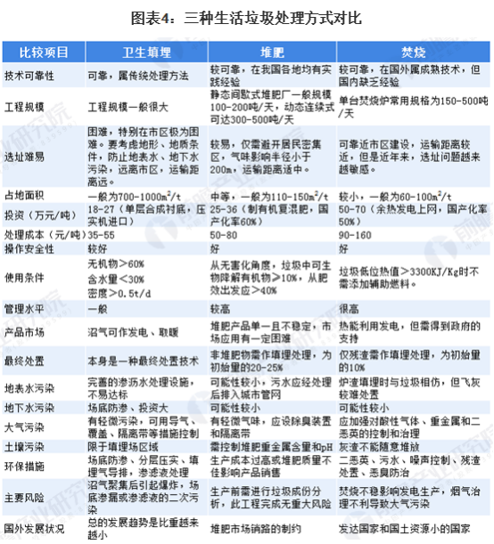 2020年中國廚余垃圾處理行業市場現狀與競爭格局