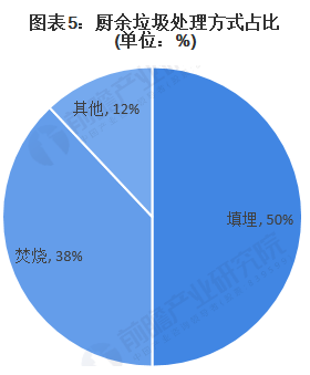 2020年中國廚余垃圾處理行業市場現狀與競爭格局