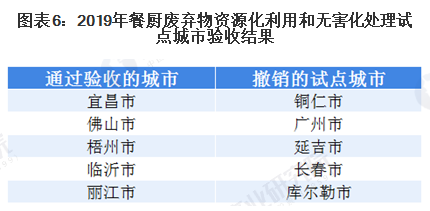 2020年中國廚余垃圾處理行業市場現狀與競爭格局