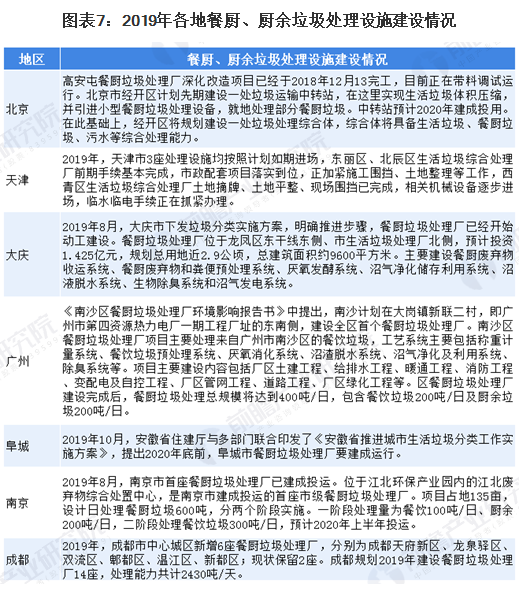 2020年中國廚余垃圾處理行業市場現狀與競爭格局