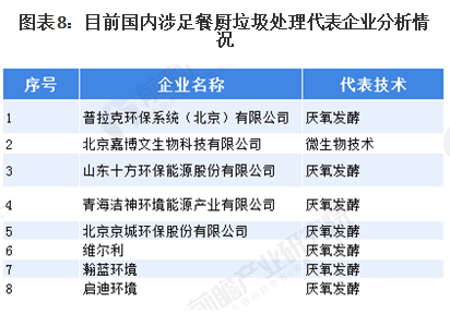 2020年中國廚余垃圾處理行業市場現狀與競爭格局