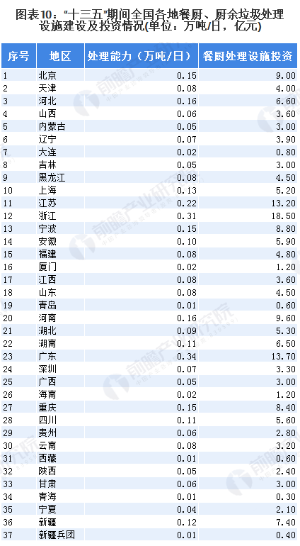 2020年中國廚余垃圾處理行業市場現狀與競爭格局