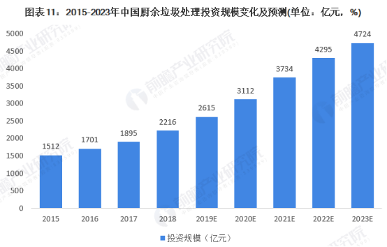 2020年中國廚余垃圾處理行業市場現狀與競爭格局