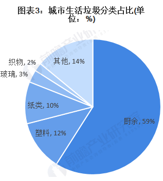 2020年中國廚余垃圾處理行業市場現狀與競爭格局