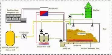 干式厭氧發酵技術在城市環保中的作用