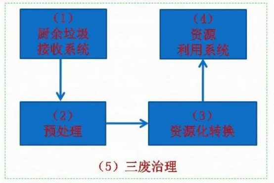 關于廚余垃圾資源化利用的觀察