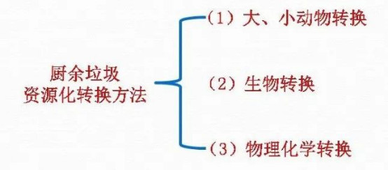 關于廚余垃圾資源化利用的觀察