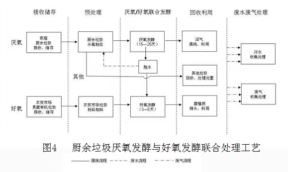 關于廚余垃圾資源化利用的觀察