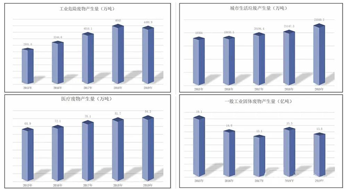 “十四五”開篇，展望固廢處理行業，從5大關注點說起