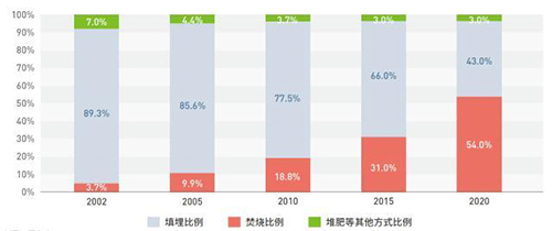 助力“雙碳”目標，食物浪費與廚余垃圾的溫室氣體排放不容忽視