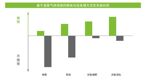 助力“雙碳”目標，食物浪費與廚余垃圾的溫室氣體排放不容忽視