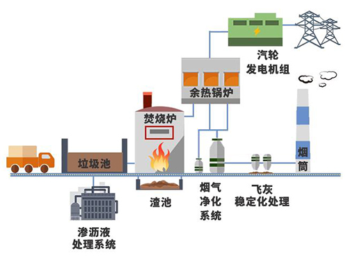 1噸垃圾=3個月電費？垃圾變電能僅需這幾步！